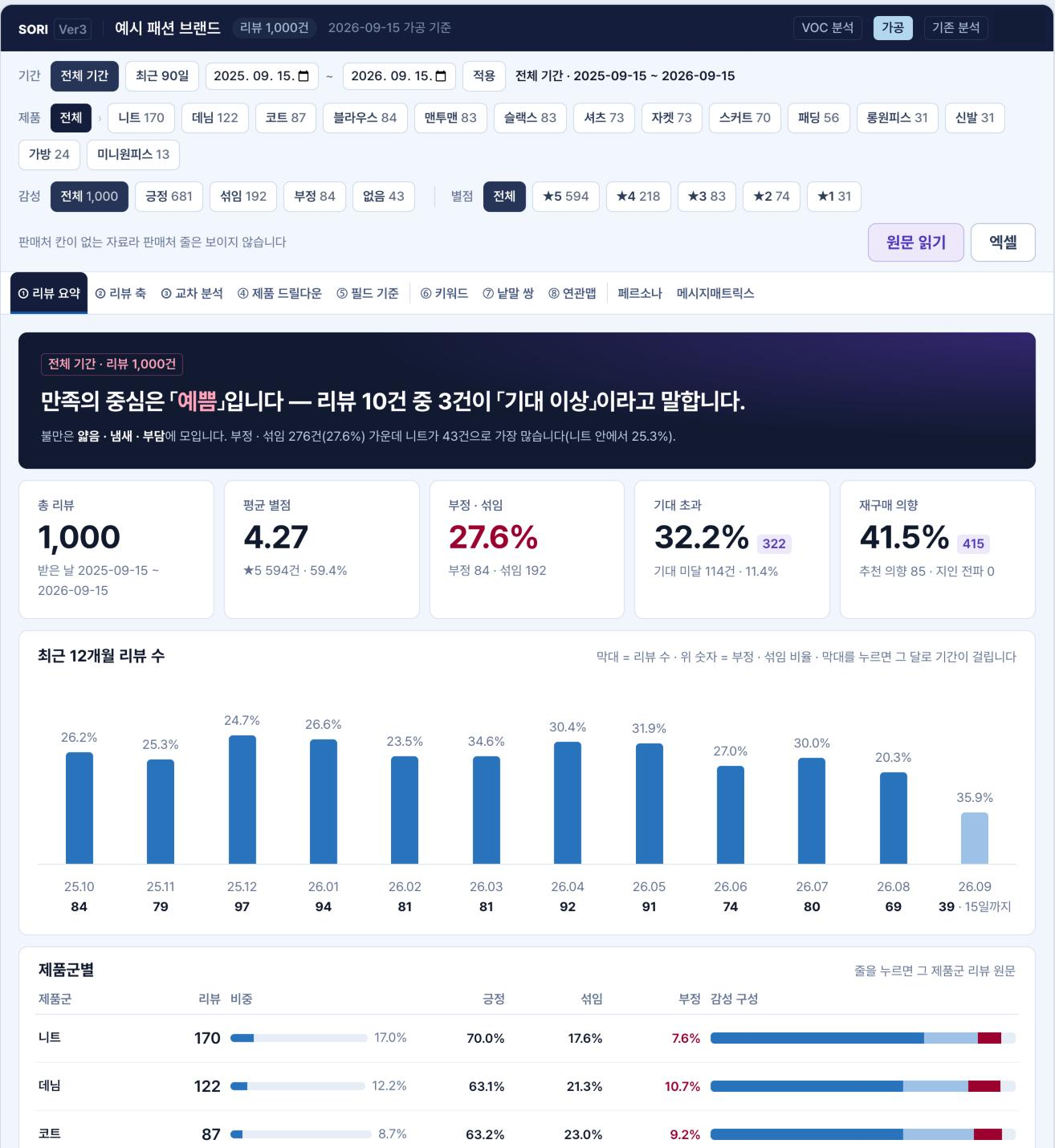 리뷰 분석 요약 화면 — 결론 카드, 숫자 카드 다섯, 최근 12개월 리뷰 수, 제품군별 감성 표