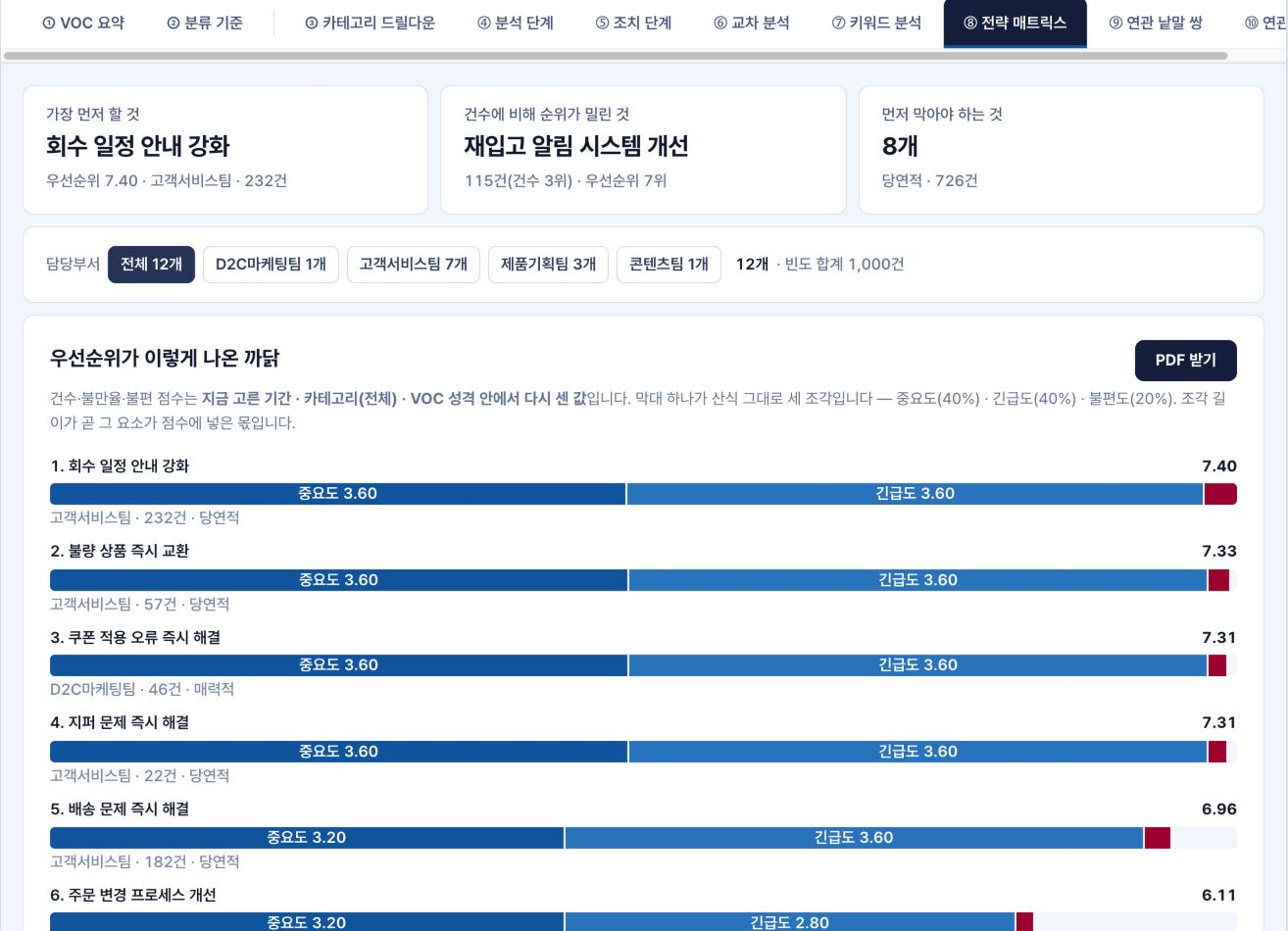 전략 매트릭스 화면 — 가장 먼저 할 것 카드와 우선순위 막대, 담당 부서
