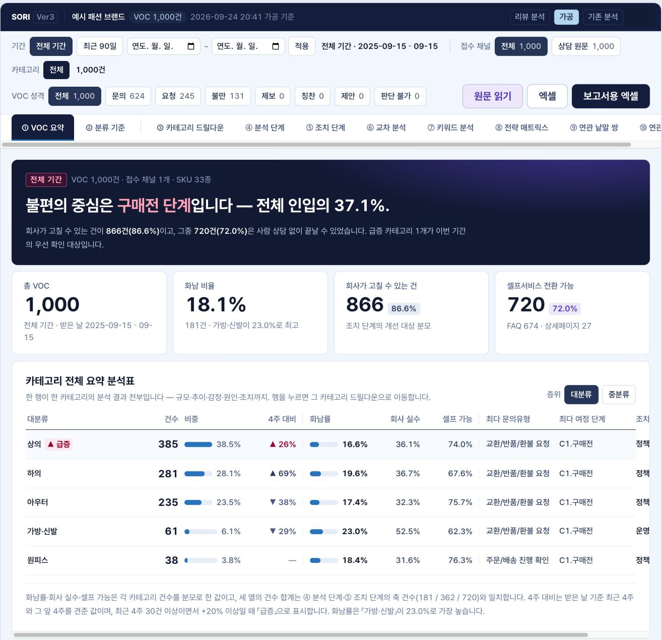 VOC 요약 화면 — 결론 카드, 회사가 고칠 수 있는 건·셀프서비스 전환 가능 카드, 카테고리 요약 분석표